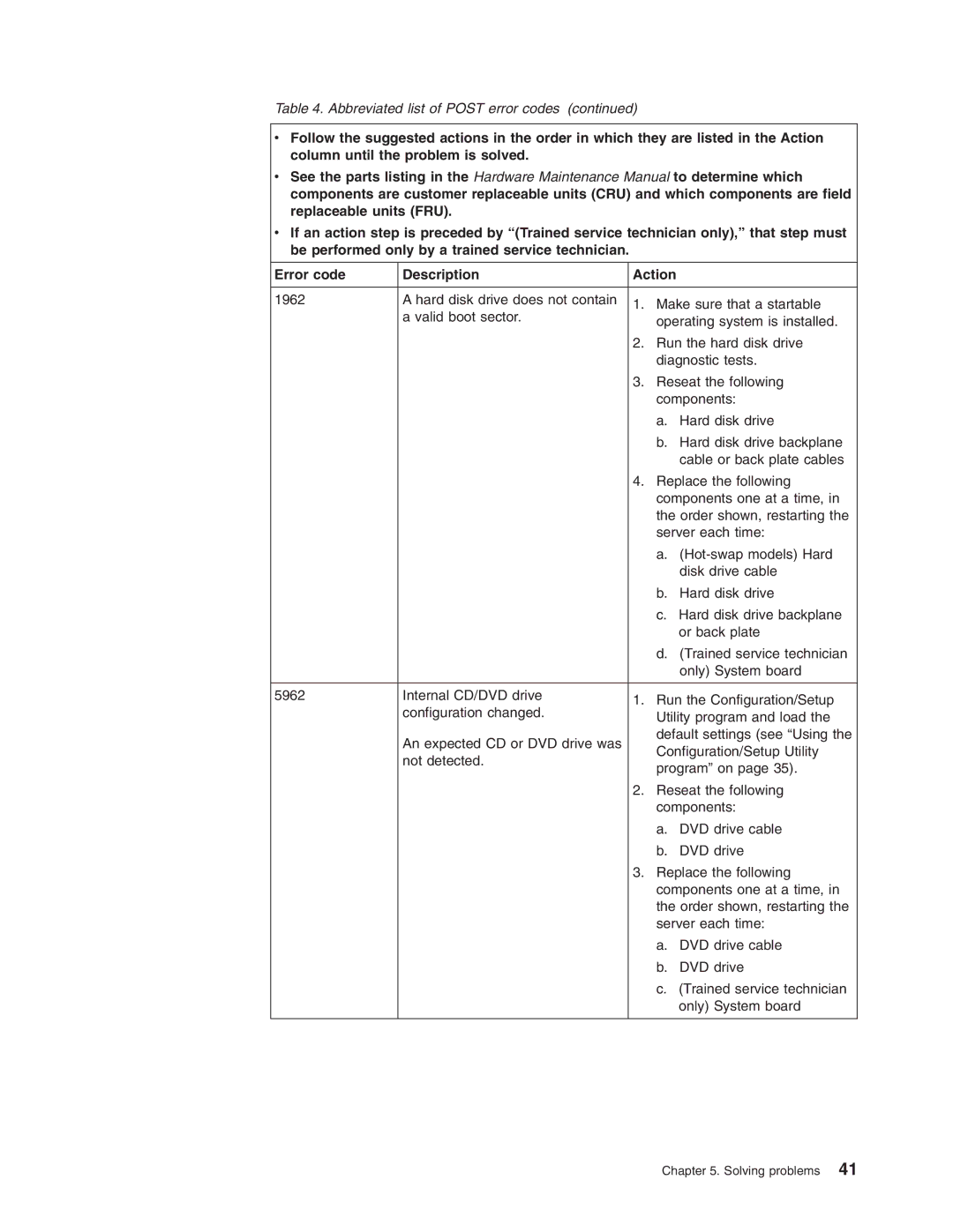 Lenovo 6435, 6438, 6437, 6436 manual Abbreviated list of Post error codes 