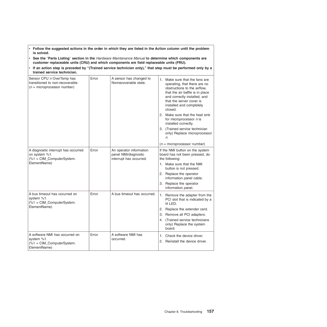 Lenovo 6526, 6523, 6524, 6530, 6525, 6522, 6528, 6529 manual Troubleshooting 