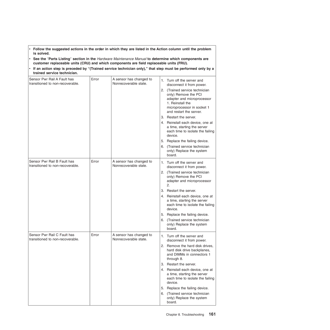 Lenovo 6524, 6523, 6530, 6525, 6522, 6526, 6528, 6529 manual Troubleshooting 