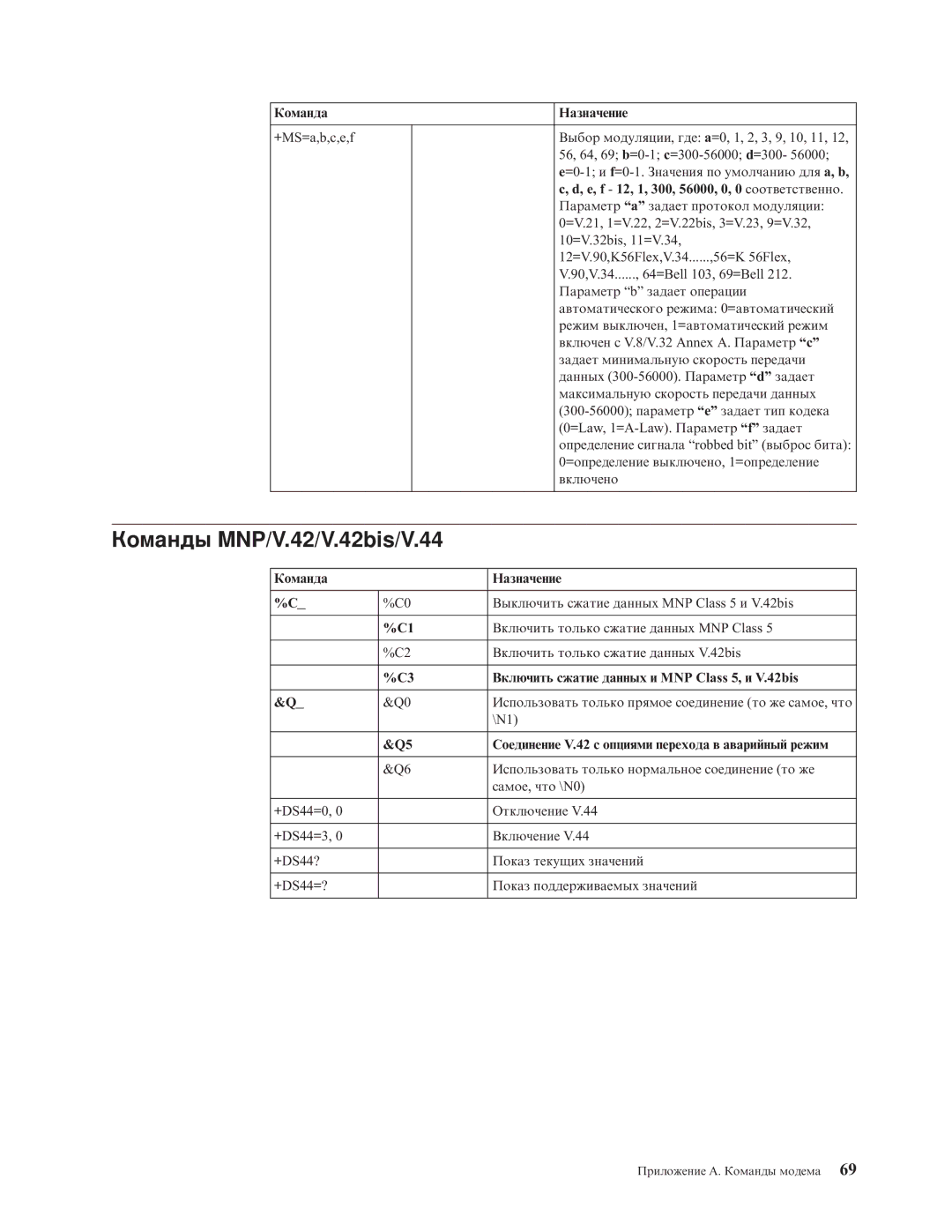 Lenovo 7392, 7397, 7391, 7398, 7396, 7390 manual Команды MNP/V.42/V.42bis/V.44, E, f 12, 1, 300, 56000, 0, 0 соответственно 