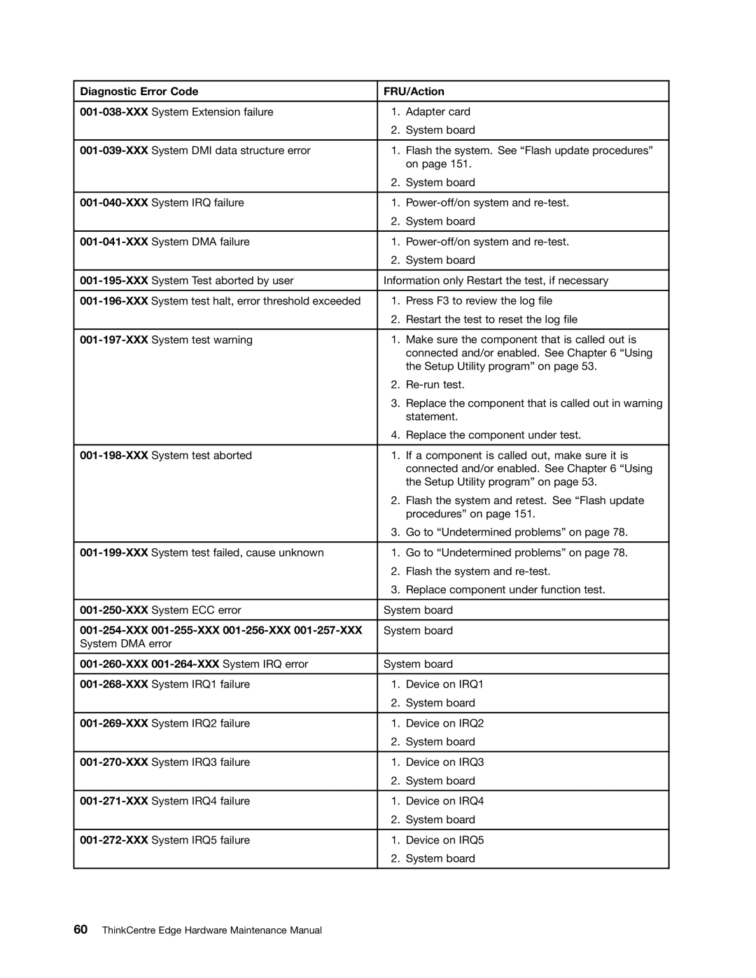 Lenovo 7567, 7558, 5068 manual XXX 001-255-XXX 001-256-XXX, XXX 001-264-XXX System IRQ error 