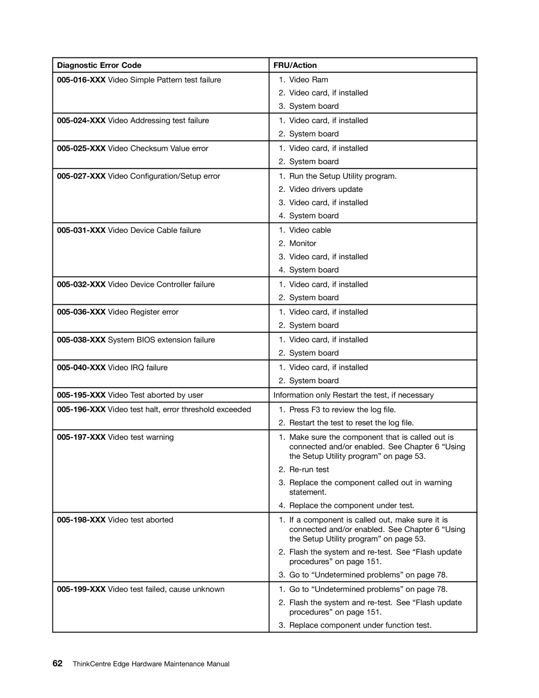 Lenovo 5068, 7567, 7558 manual Diagnostic Error Code FRU/Action 