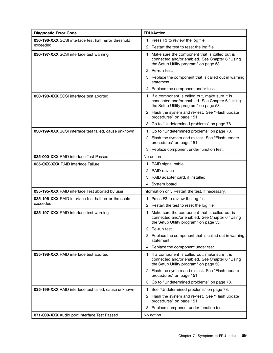 Lenovo 7567, 7558, 5068 manual Diagnostic Error Code FRU/Action 
