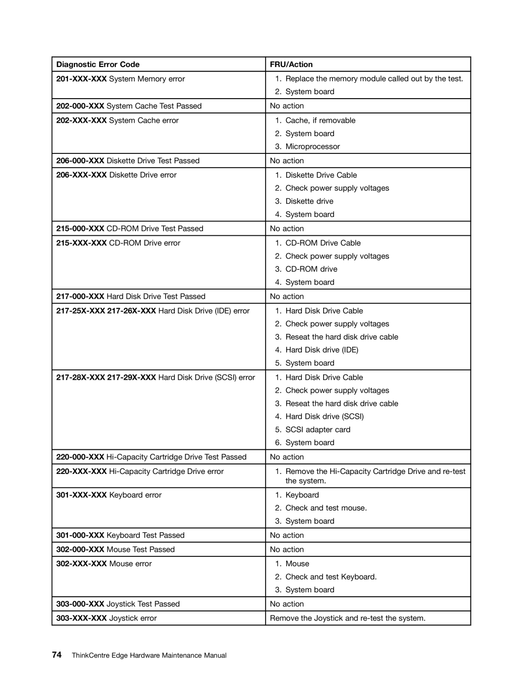 Lenovo 5068, 7567, 7558 manual XXX-XXX Mouse error 