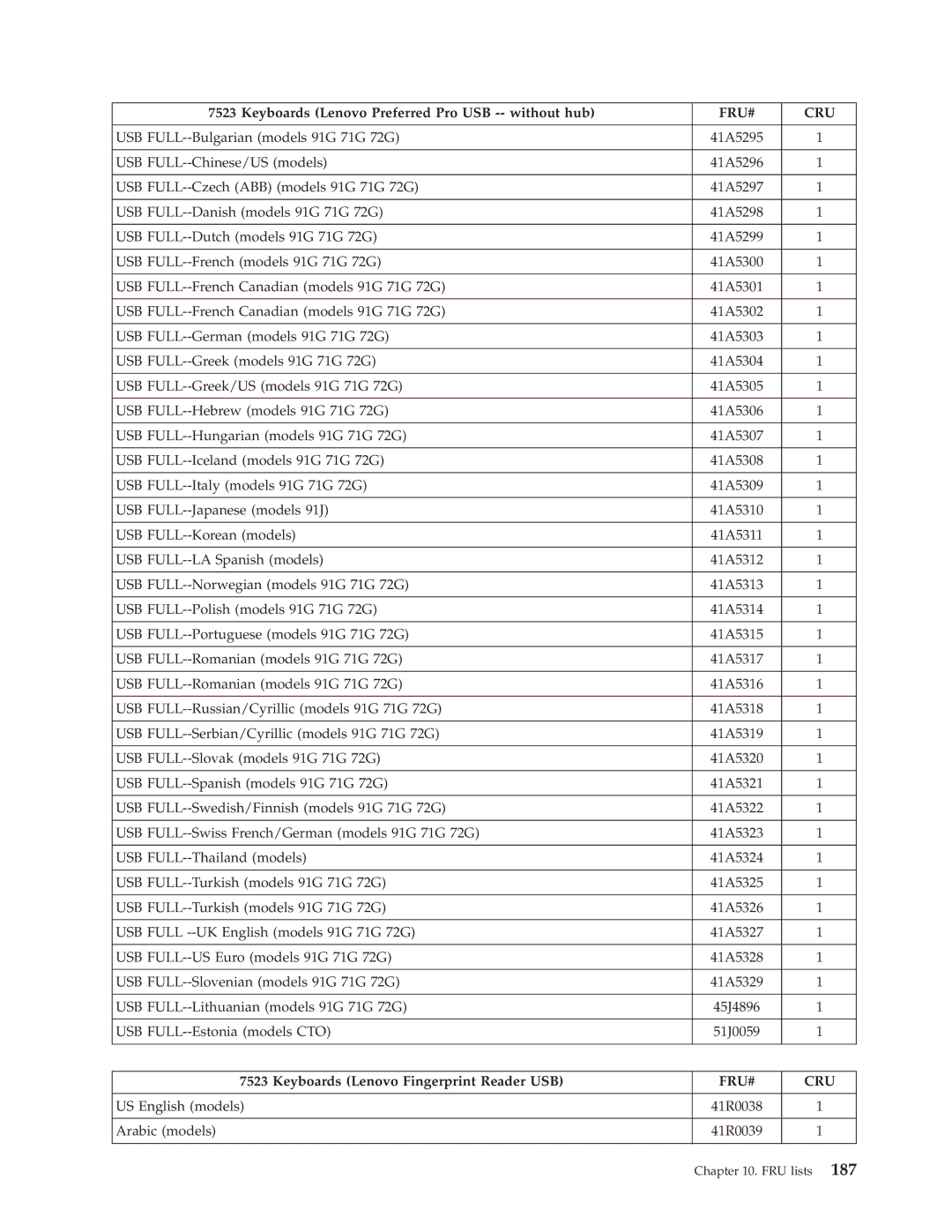 Lenovo 7569, 7721, 7715, 7774, 7706, 7719, 7749, 7799, 7773, 7705, 7717, 7718, 7522 US English models 41R0038 Arabic models 41R0039 