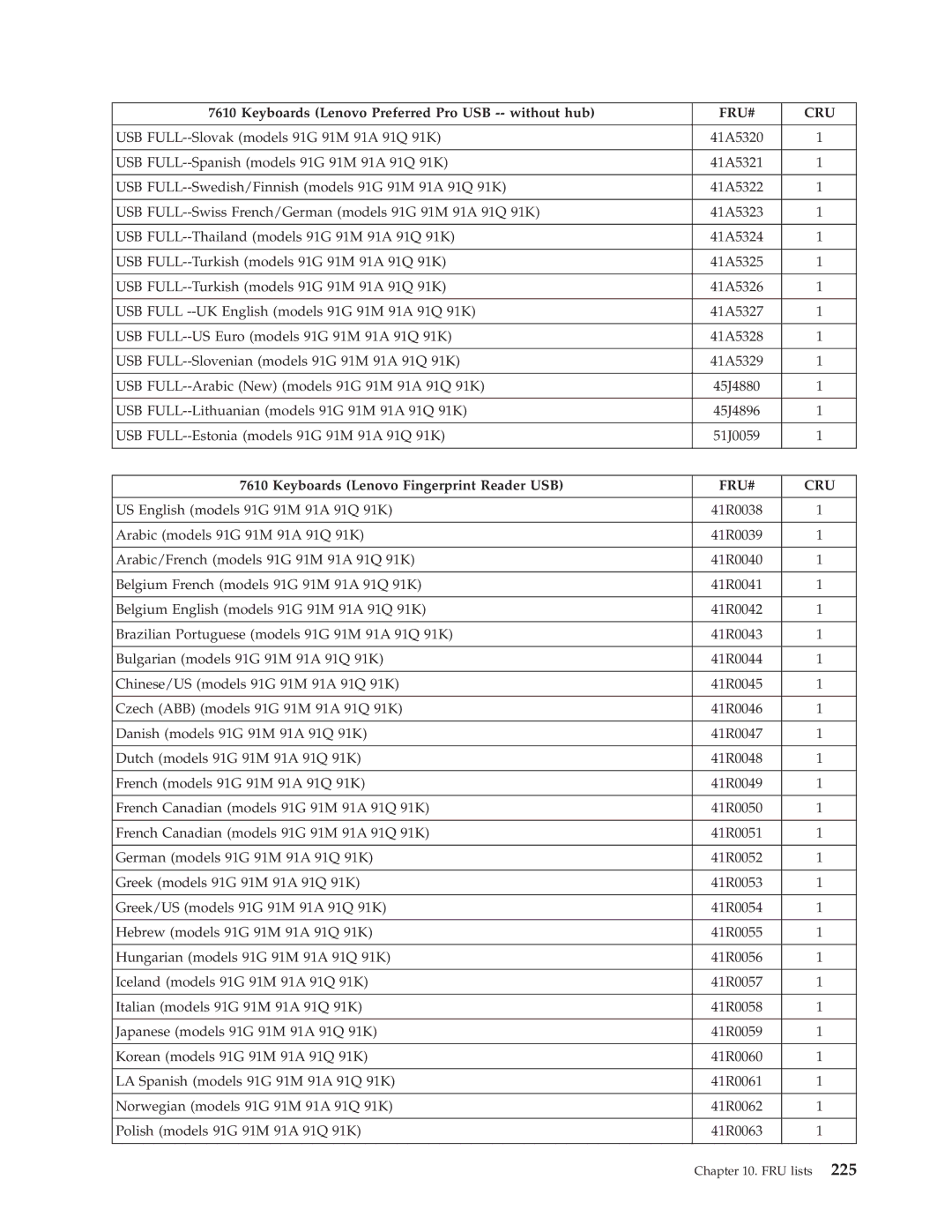 Lenovo 7611, 7721, 7715, 7774, 7706, 7719, 7749, 7799, 7773, 7705, 7717, 7718, 7522, 7515, 7569 Keyboards Lenovo Fingerprint Reader USB 