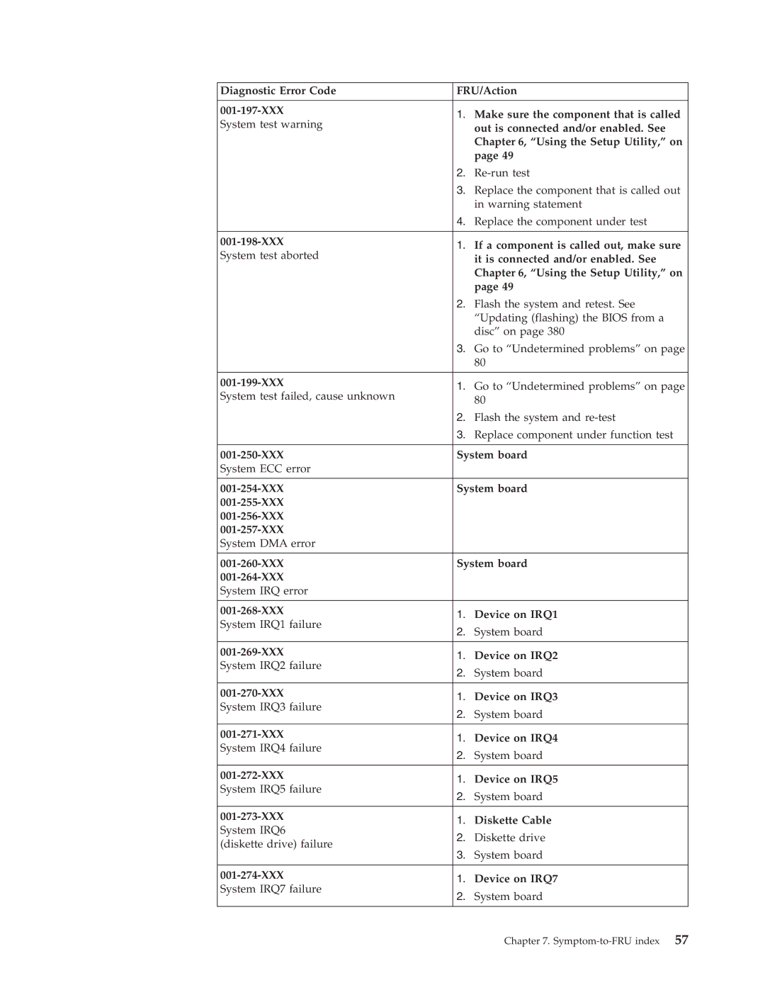 Lenovo 7717, 7721, 7715, 7774 XXX If a component is called out, make sure, It is connected and/or enabled. See, 001-199-XXX 