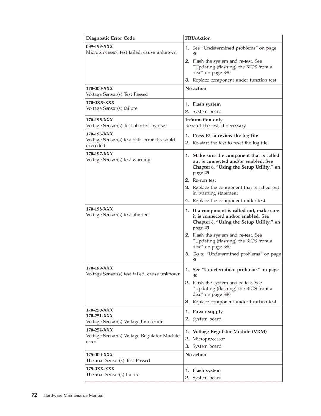 Lenovo 7799 Diagnostic Error Code FRU/Action 089-199-XXX, XXX No action, 170-0XX-XXX Flash system, XXX Information only 