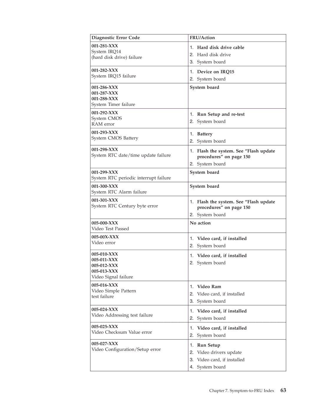 Lenovo 8090, 8094, 8089, 8088, 8087, 8086 manual Symptom-to-FRU Index 