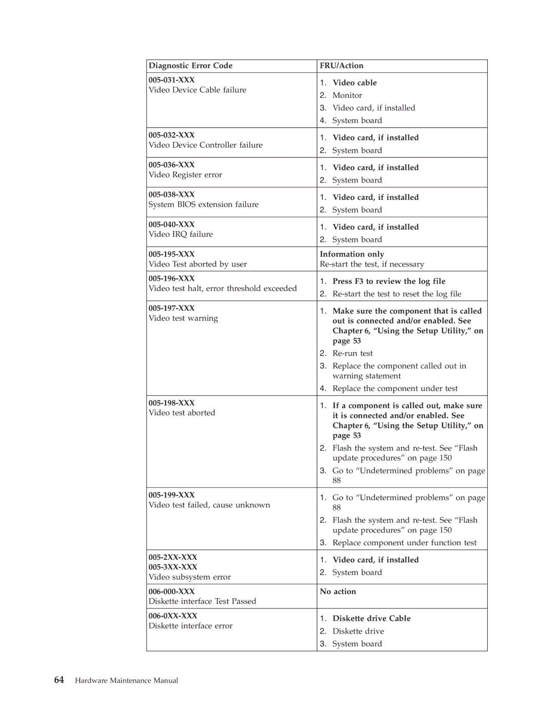 Lenovo 8087 Diagnostic Error Code FRU/Action 005-031-XXX Video cable, XXX Video card, if installed, XXX Information only 