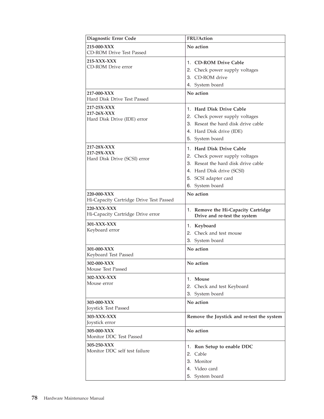 Lenovo 8094, 8089 CD-ROM Drive Cable, CD-ROM Drive error, Check power supply voltages, CD-ROM drive, Keyboard error 