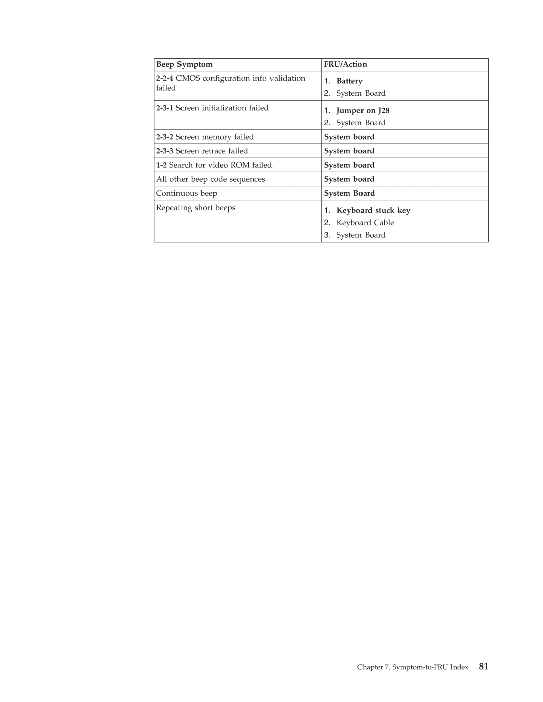 Lenovo 8090, 8094, 8089, 8088, 8087, 8086 manual Symptom-to-FRU Index 