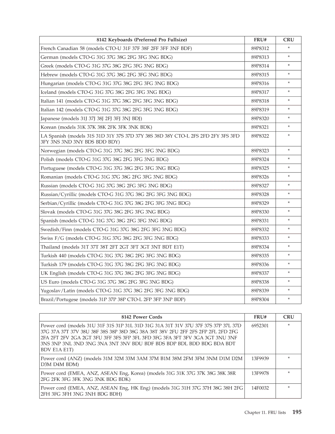 Lenovo 8098 manual 3FY 3NS 3ND 3NY BDS BDD BDY, D3M D4M BDM, 2FG 2FK 3FG 3FK 3NG 3NK BDG BDK, 2FH 3FG 3FH 3NG 3NH BDG BDH 