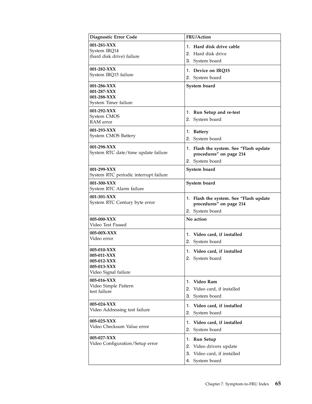 Lenovo 8178, 8177, 8175, 8084, 8149, 8126, 8085, 8148, 8147, 8176, 8174, 8179 manual Symptom-to-FRU Index 