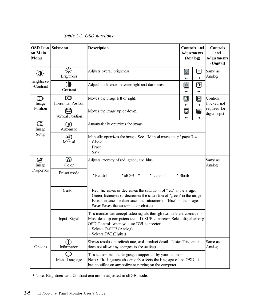 Lenovo 9417-HE2, L1700p manual OSD functions, OSD Icon Submenu Description Controls On Main, Menu 