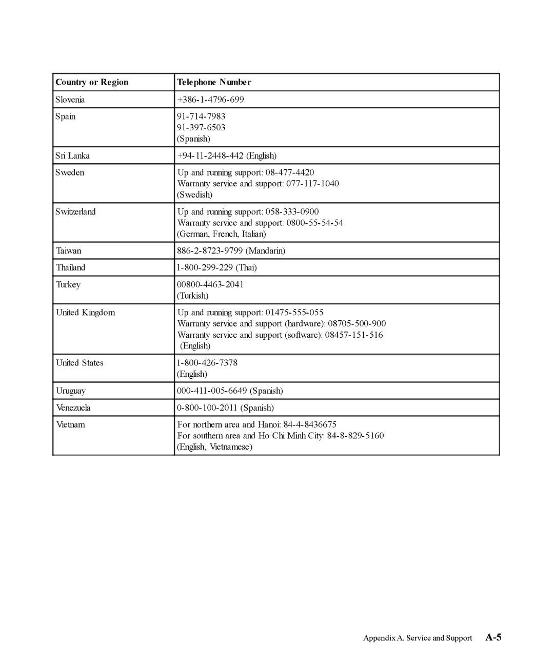 Lenovo 9417-HE2, L1700p manual Country or Region Telephone Number 