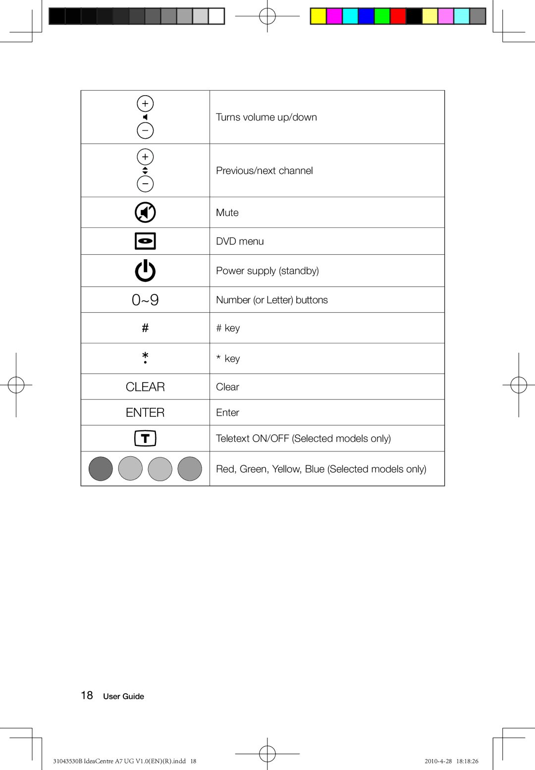 Lenovo A7 Turns volume up/down, Previous/next channel, Mute, DVD menu, Power supply standby, Number or Letter buttons, Key 