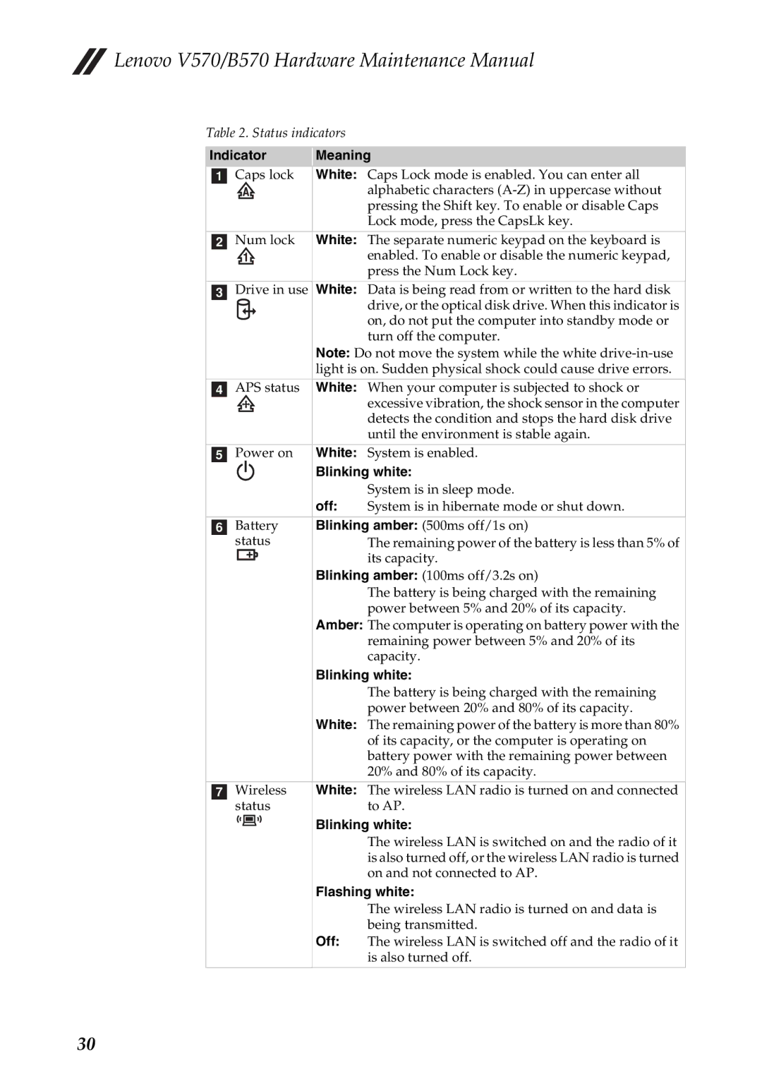 Lenovo B570, V570 manual Indicator Meaning, Blinking white, Off, Flashing white 