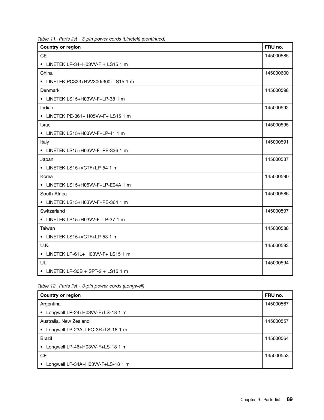 Lenovo B575E manual Country or region FRU no 