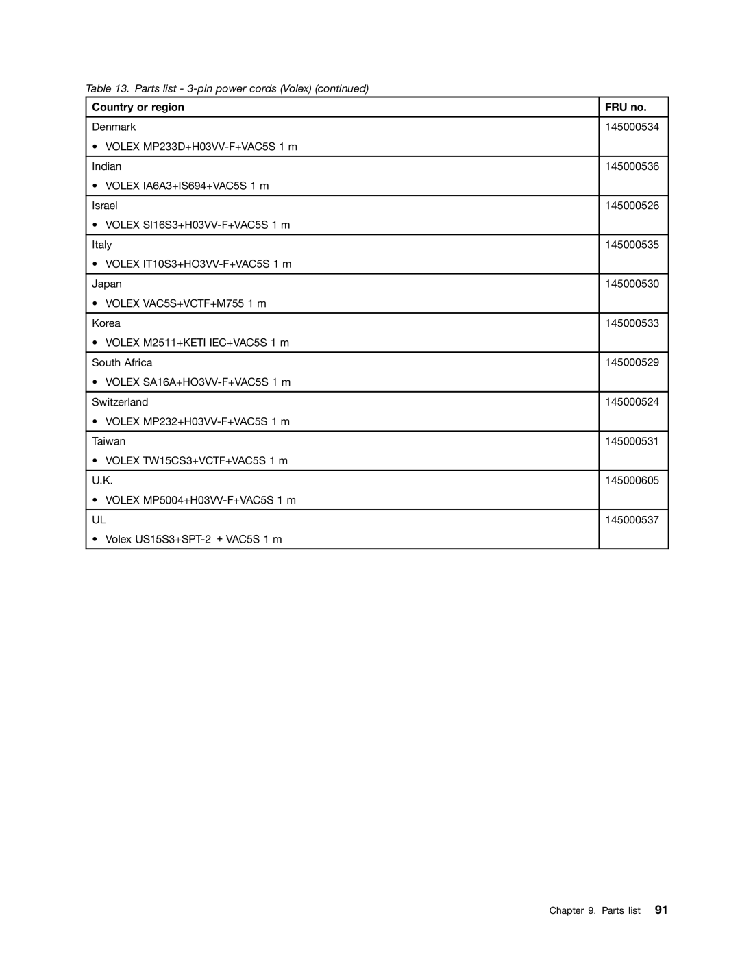 Lenovo B575E manual Country or region FRU no 