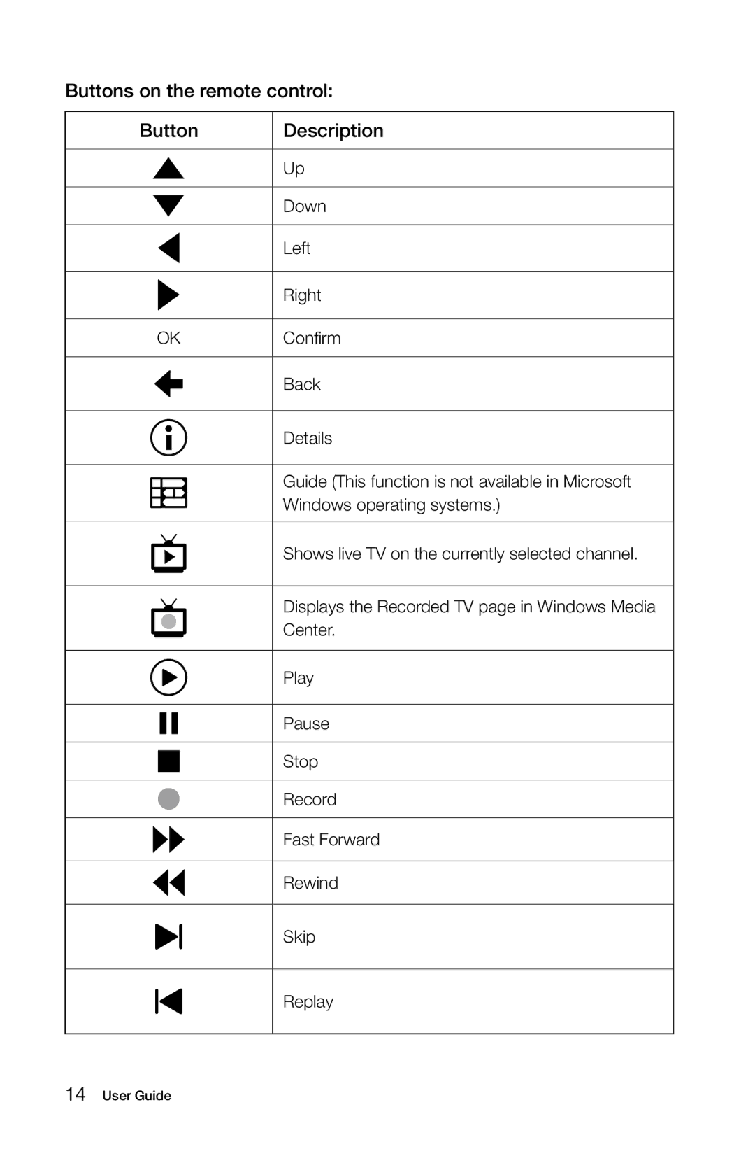 Lenovo C310, C315 manual Buttons on the remote control Description 