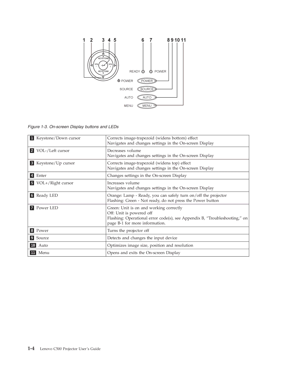 Lenovo C500 manual On-screen Display buttons and LEDs 