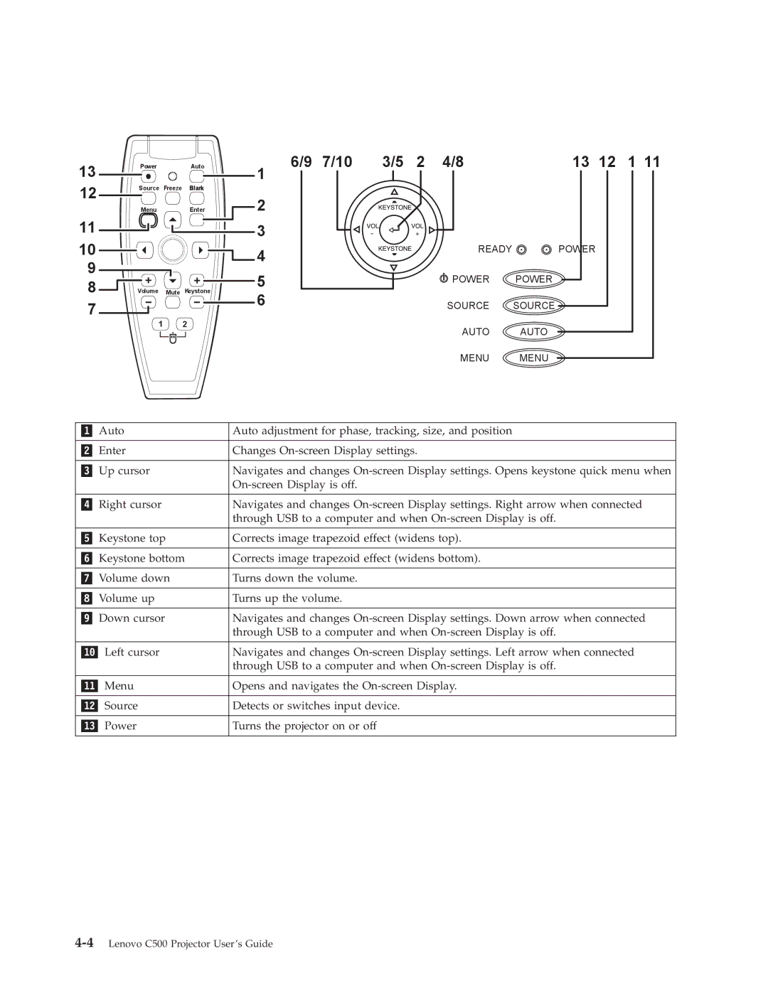 Lenovo C500 manual Ready Power 