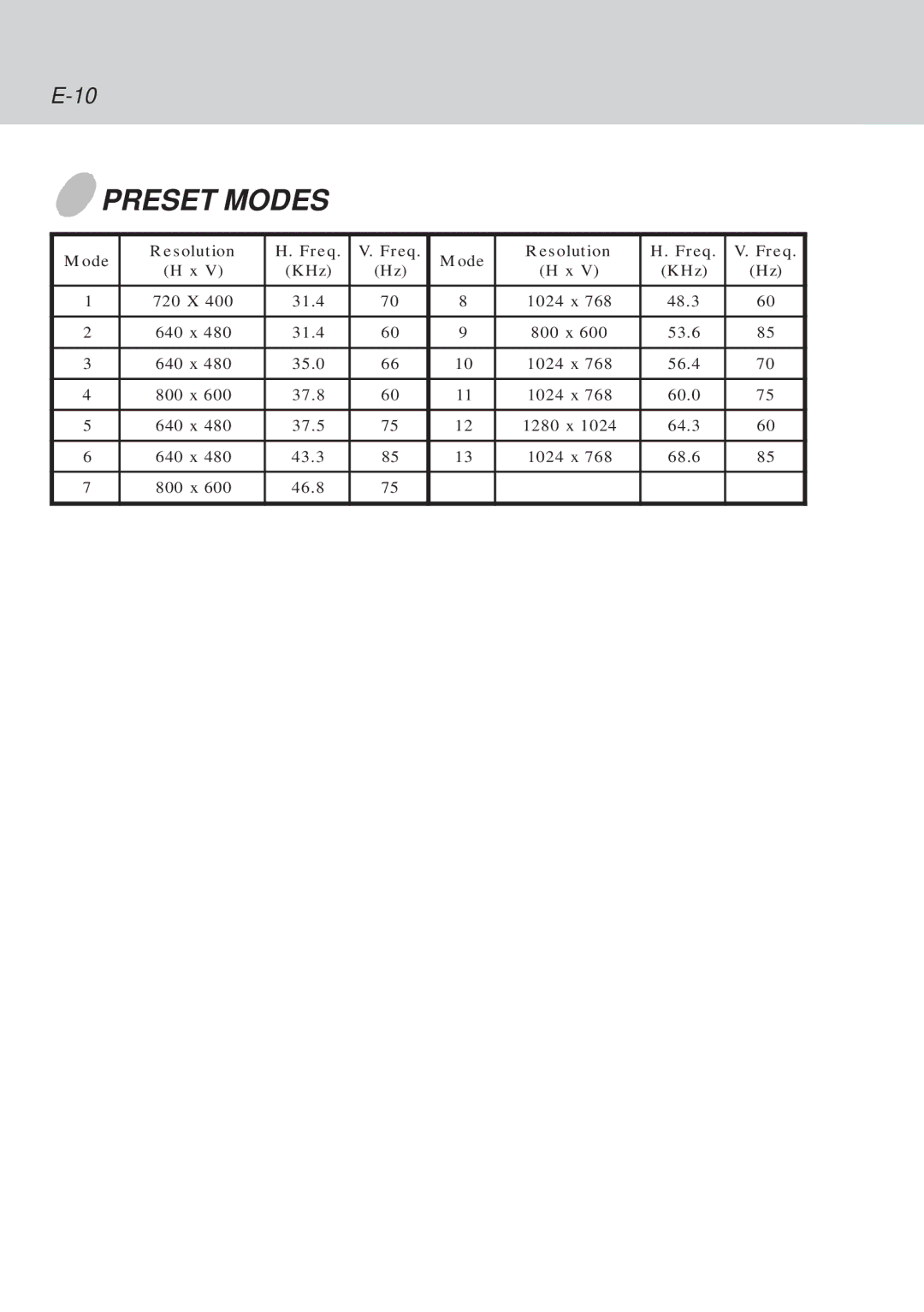 Lenovo C52 manual Preset Modes 