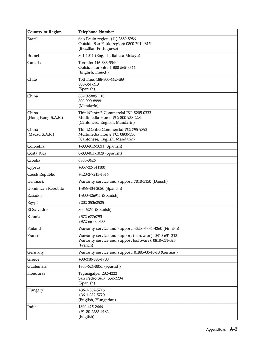 Lenovo D186 manual Country or Region, Telephone Number, Appendix A. A-23 