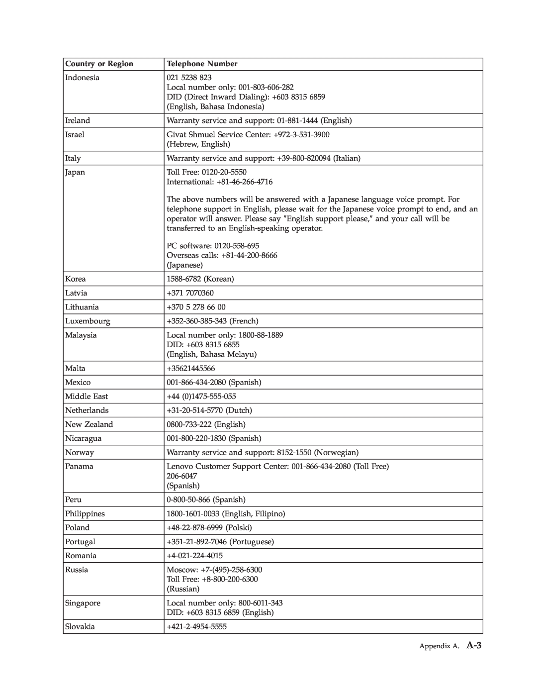Lenovo D186 manual Country or Region, Telephone Number, Appendix A. A-33 
