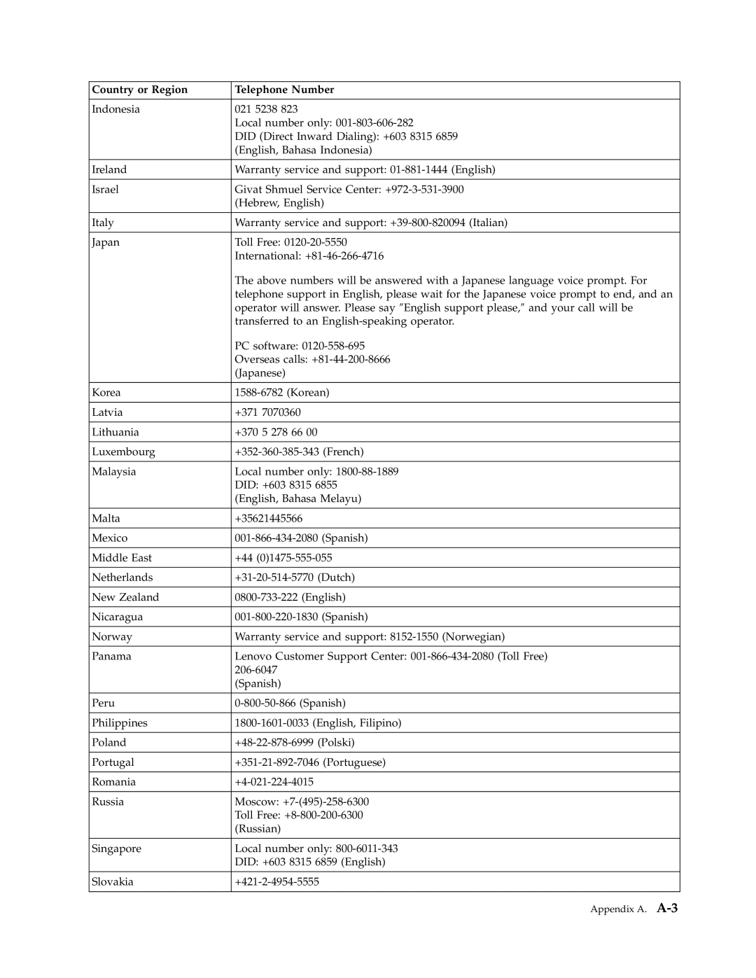 Lenovo D186 manual Appendix A. A-33 