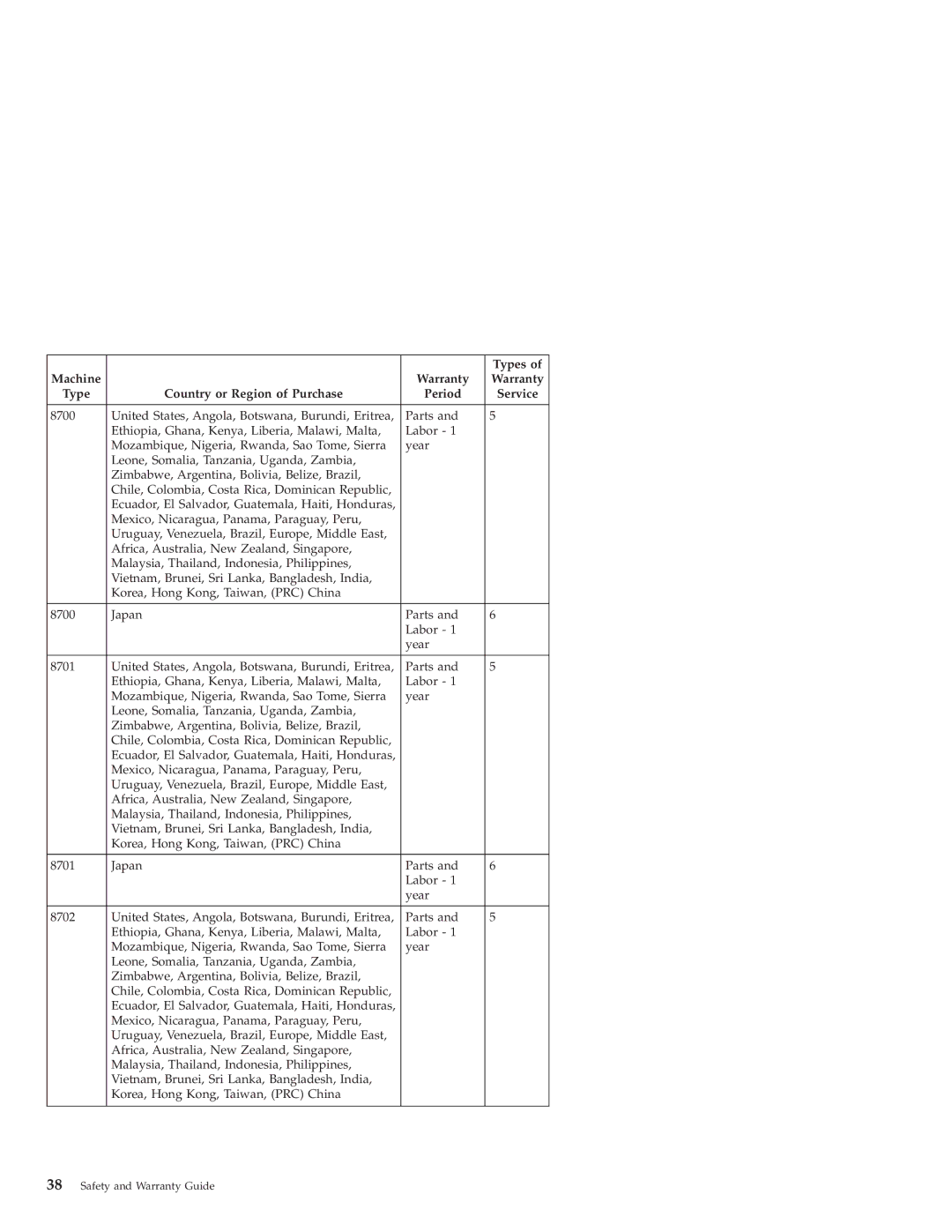 Lenovo Desktop PC warranty Types 