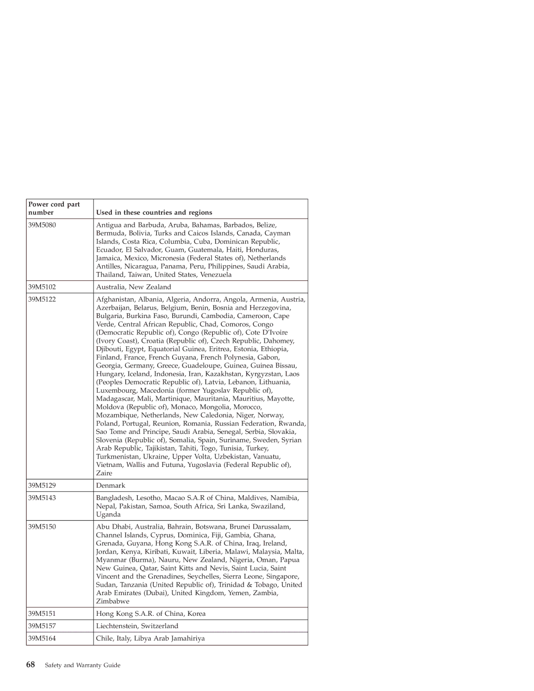 Lenovo Desktop PC warranty Power cord part Number Used in these countries and regions 