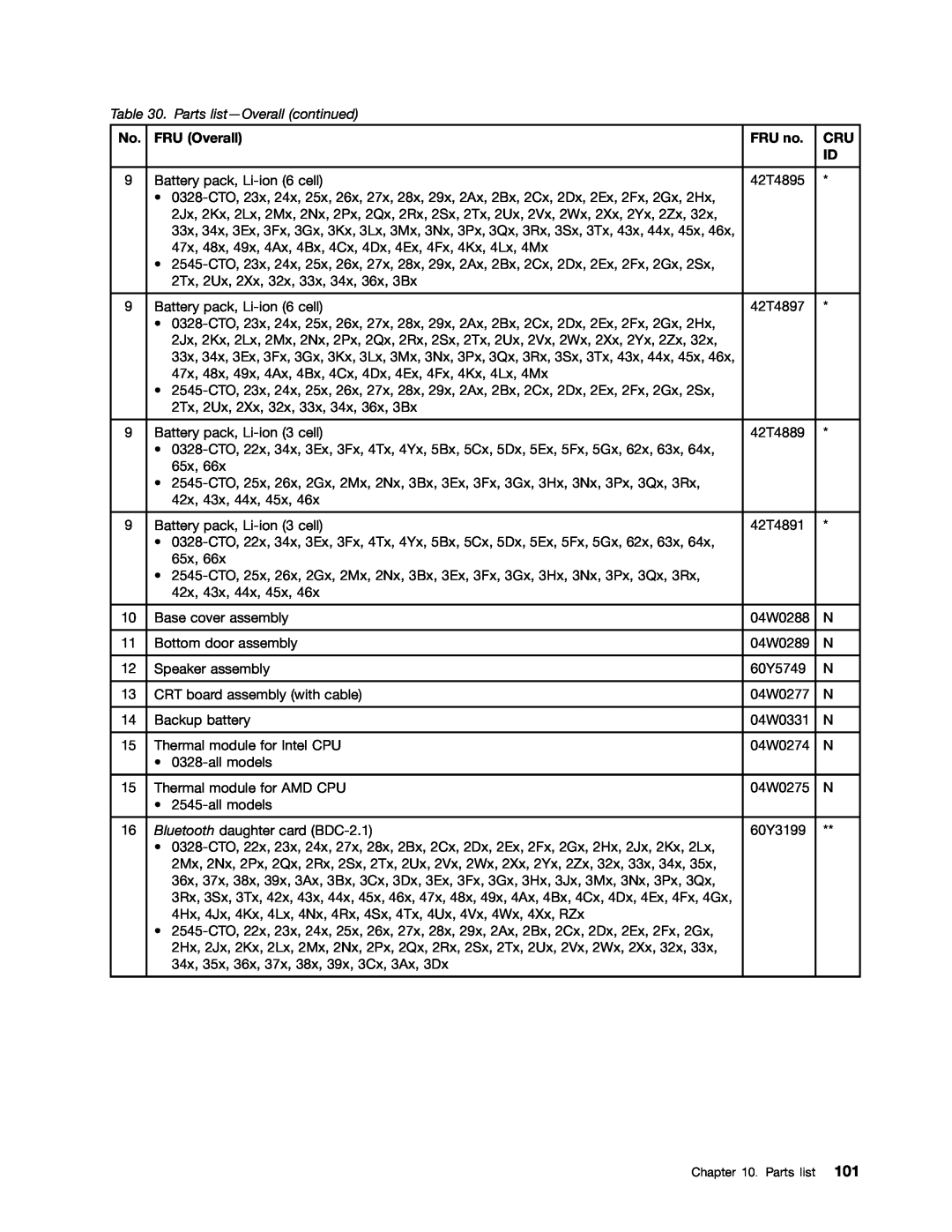 Lenovo E10 manual Parts list-Overall continued, FRU Overall, FRU no 