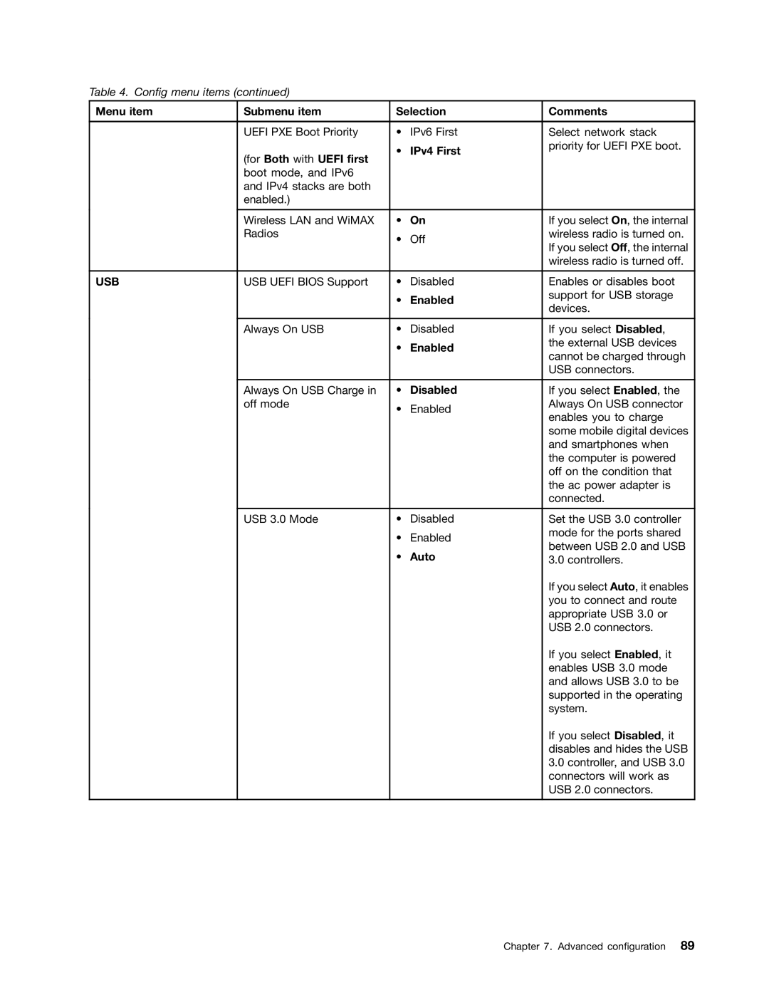 Lenovo E135, E130 manual Menu item Submenu item Selection Comments, For Both with Uefi first IPv4 First, Disabled, Auto 