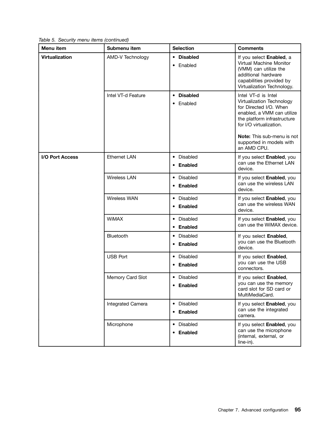 Lenovo E135, E130 manual Menu item Submenu item Selection Comments Virtualization, Port Access 