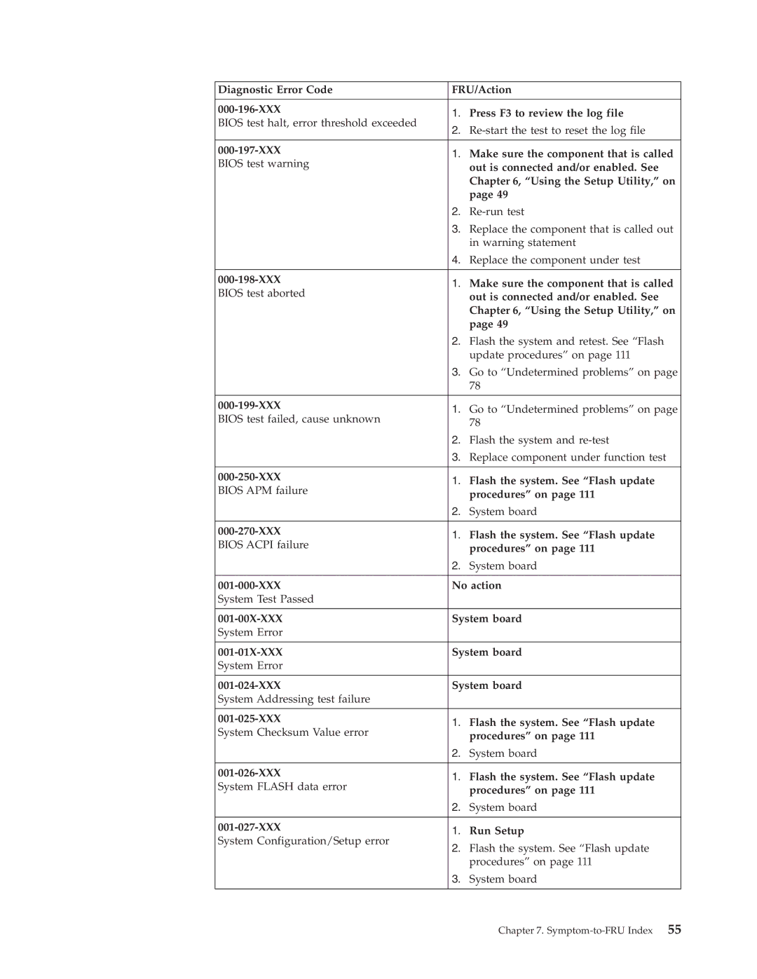 Lenovo E200 manual Symptom-to-FRU Index 