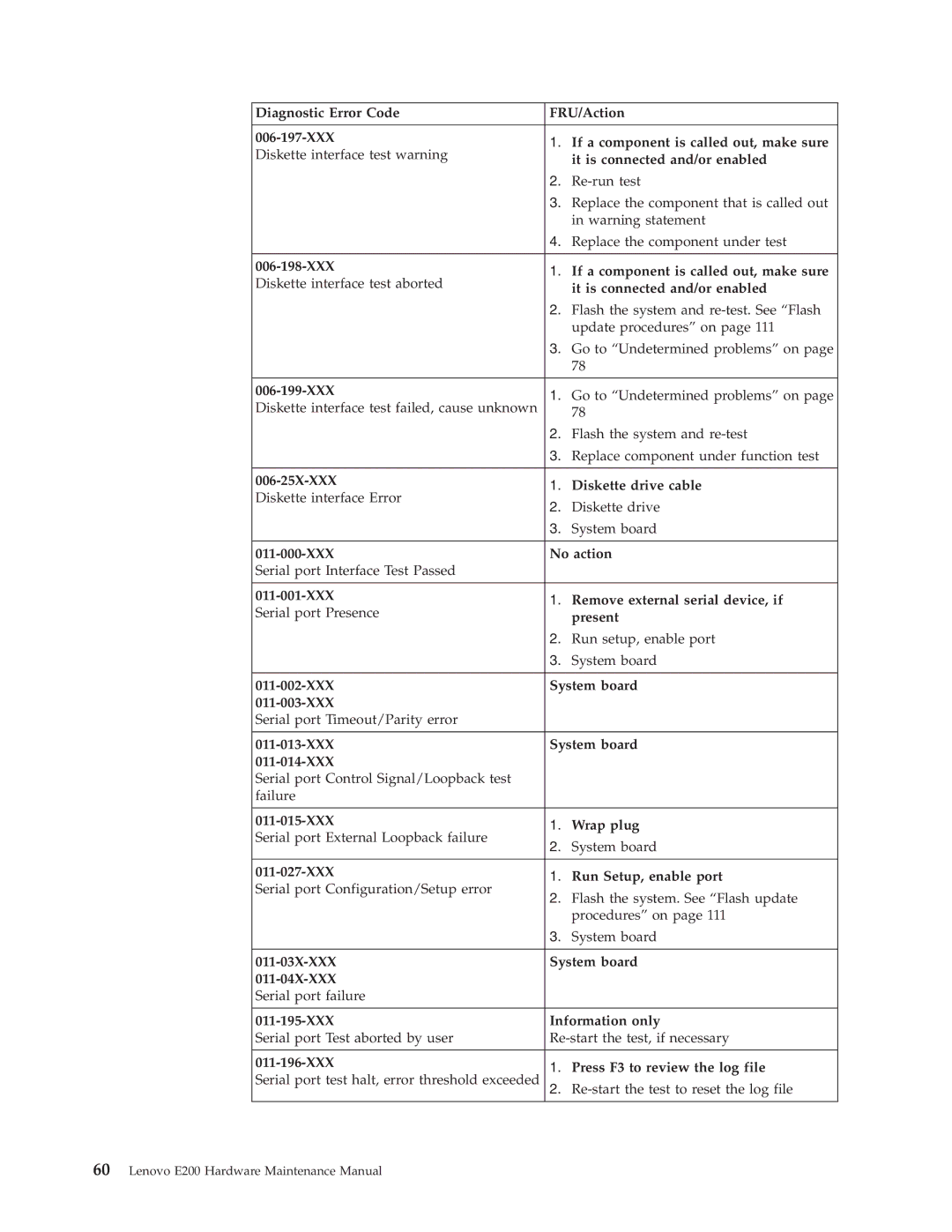 Lenovo E200 manual It is connected and/or enabled, XXX If a component is called out, make sure, 006-199-XXX, XXX No action 