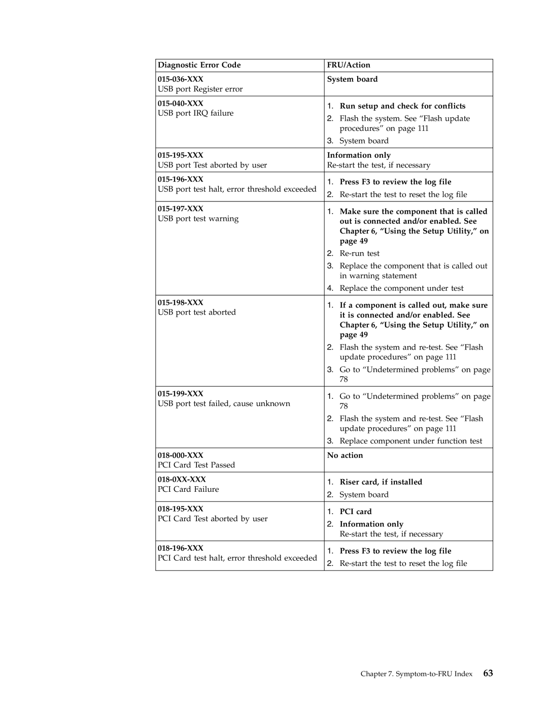 Lenovo E200 Diagnostic Error Code FRU/Action 015-036-XXX System board, XXX Run setup and check for conflicts, 015-199-XXX 