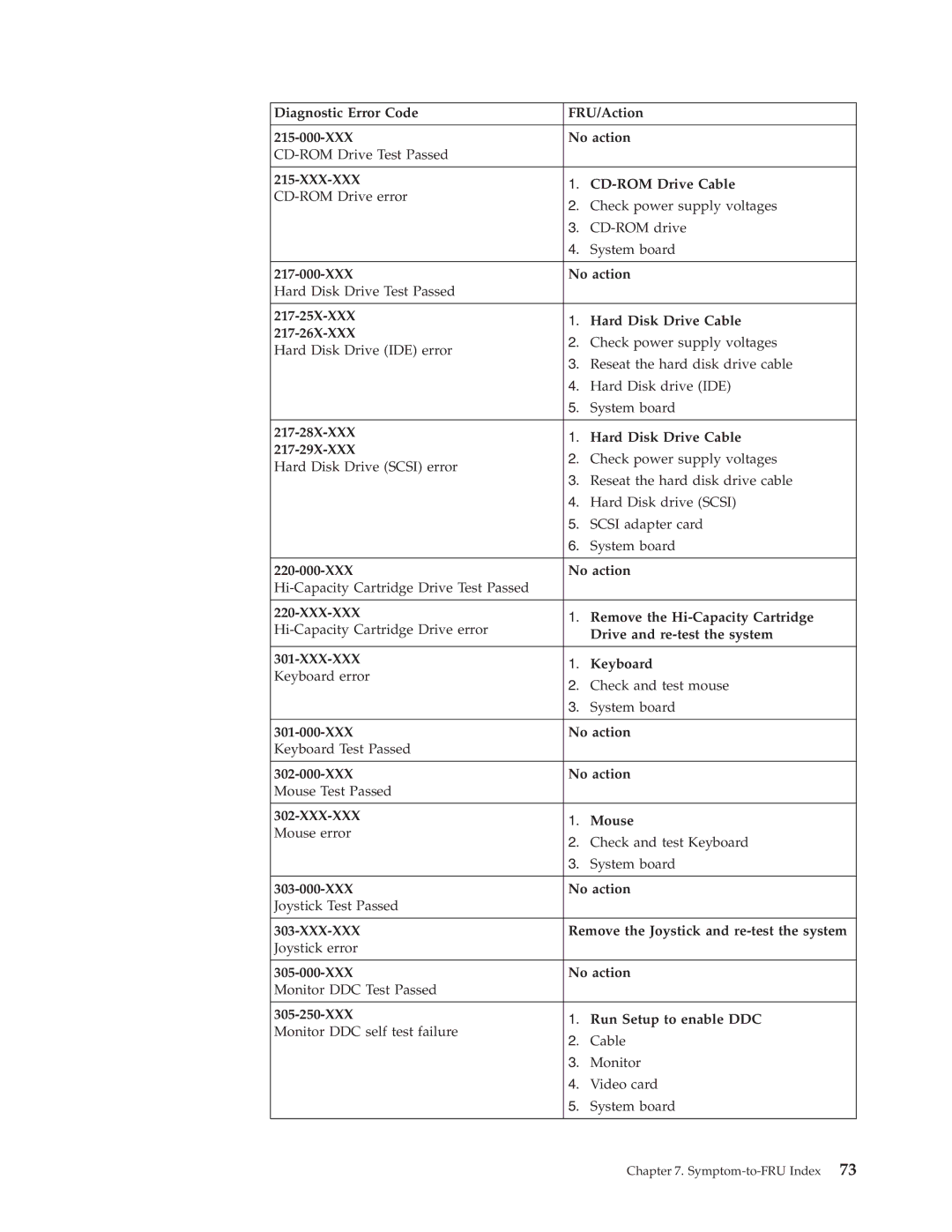 Lenovo E200 manual CD-ROM Drive Cable, CD-ROM Drive error, Check power supply voltages, CD-ROM drive, Keyboard error 