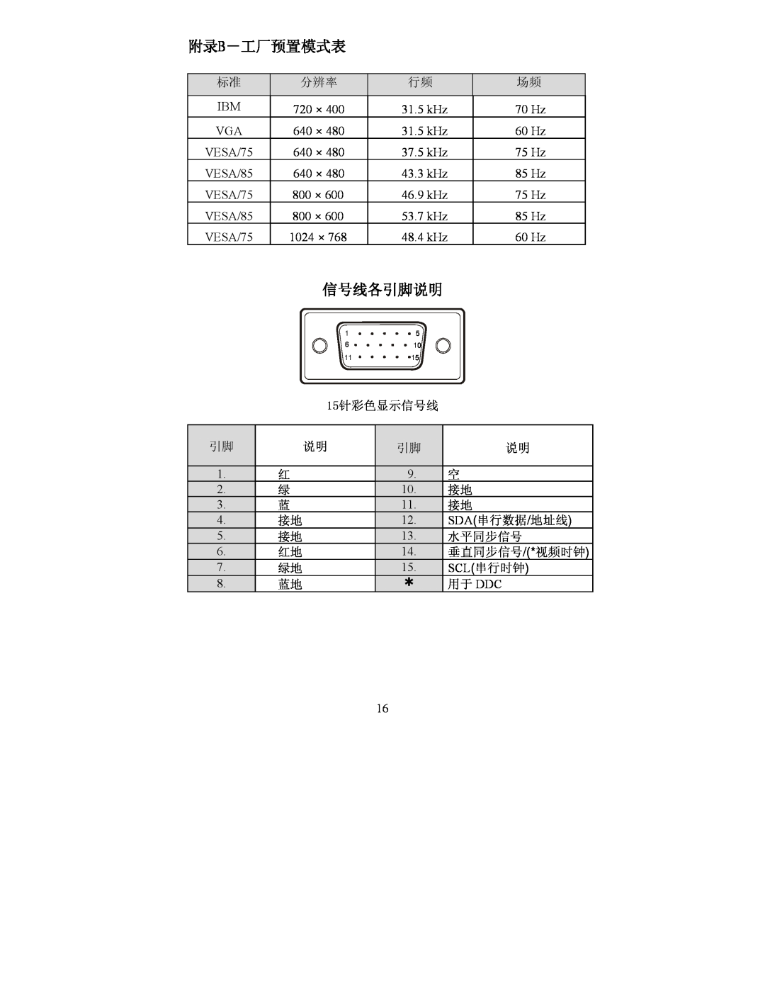 Lenovo 06P3799, E40, 22P4585, 2248-0CN, 2248-0CE manual 附录b－工厂预置模式表, 信号线各引脚说明 