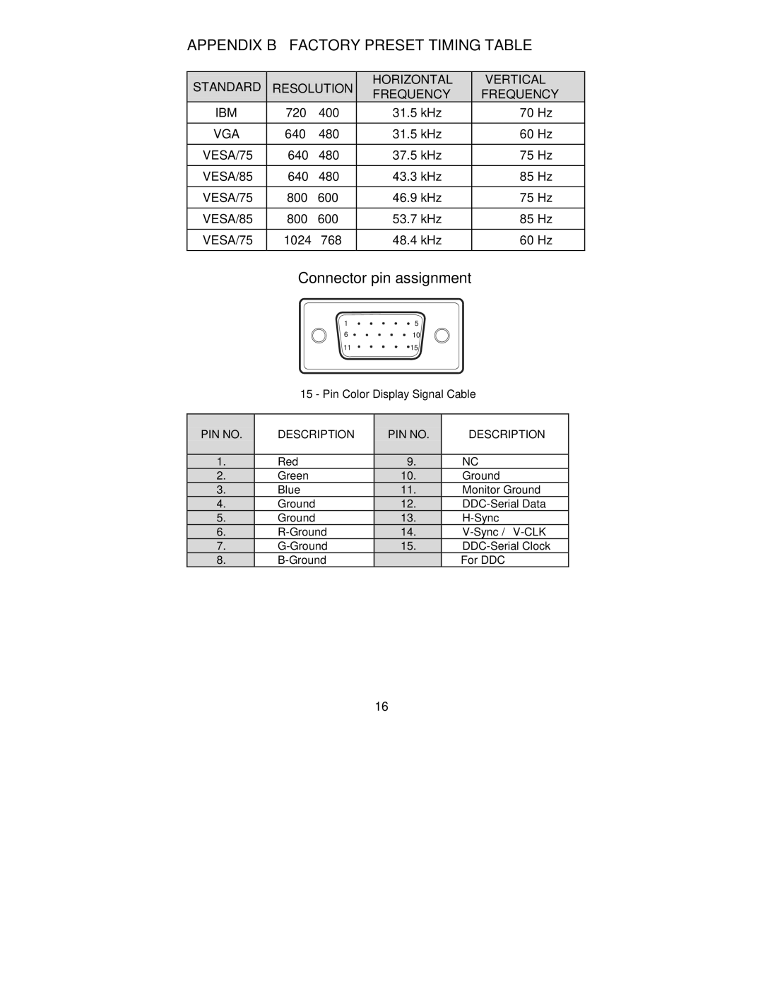 Lenovo 22P4585, E40, 2248-0CN, 2248-0CE, 06P3799 manual Appendix B Factory Preset Timing Table, Connector pin assignment 