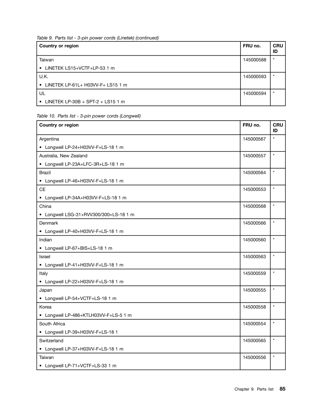 Lenovo E49 manual Parts list 3-pin power cords Longwell 