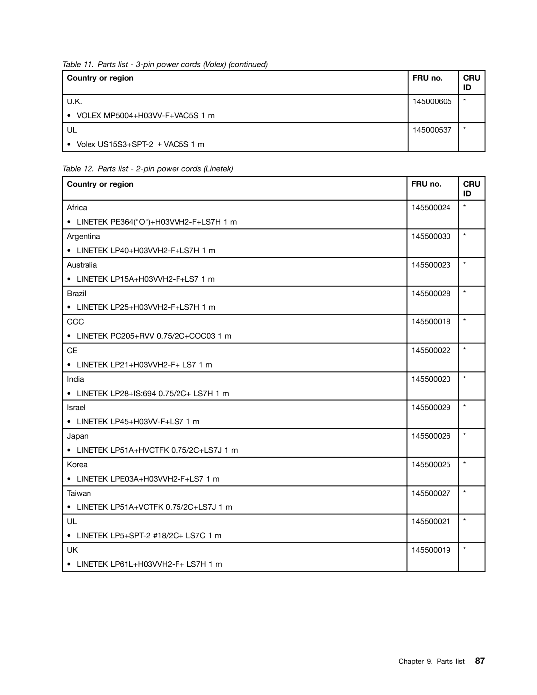 Lenovo E49 manual Parts list 2-pin power cords Linetek 