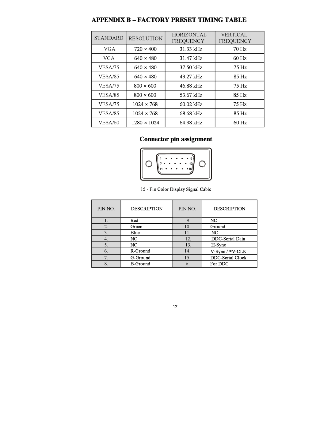 Lenovo E54 manual Appendix B - Factory Preset Timing Table, Connector pin assignment 