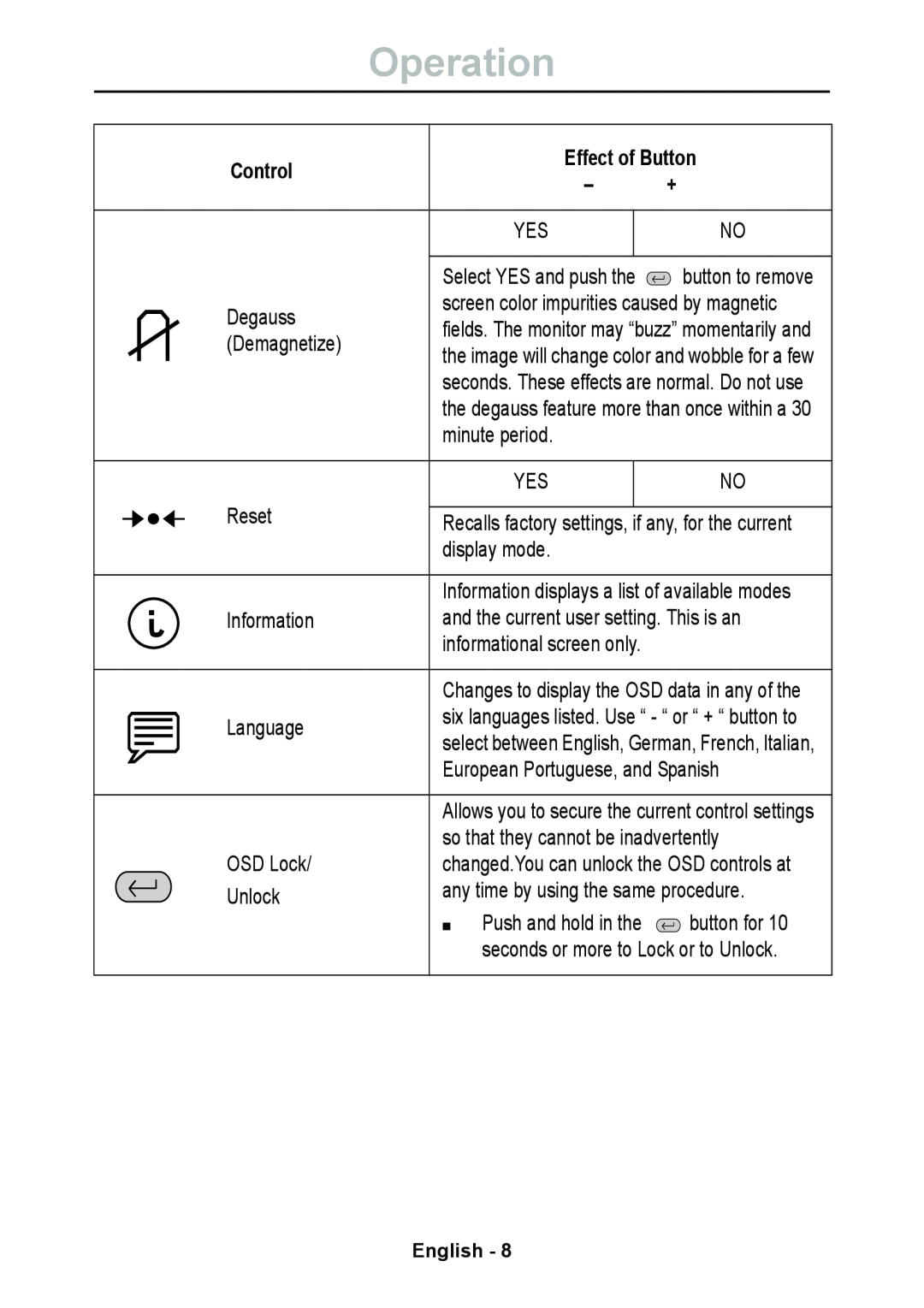 Lenovo E74 manual Effect of Button, Operation, Control 