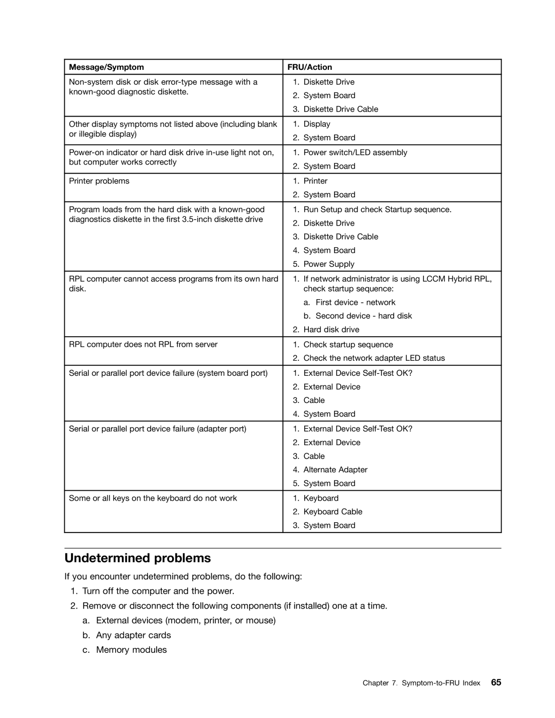 Lenovo E93 manual Undetermined problems 