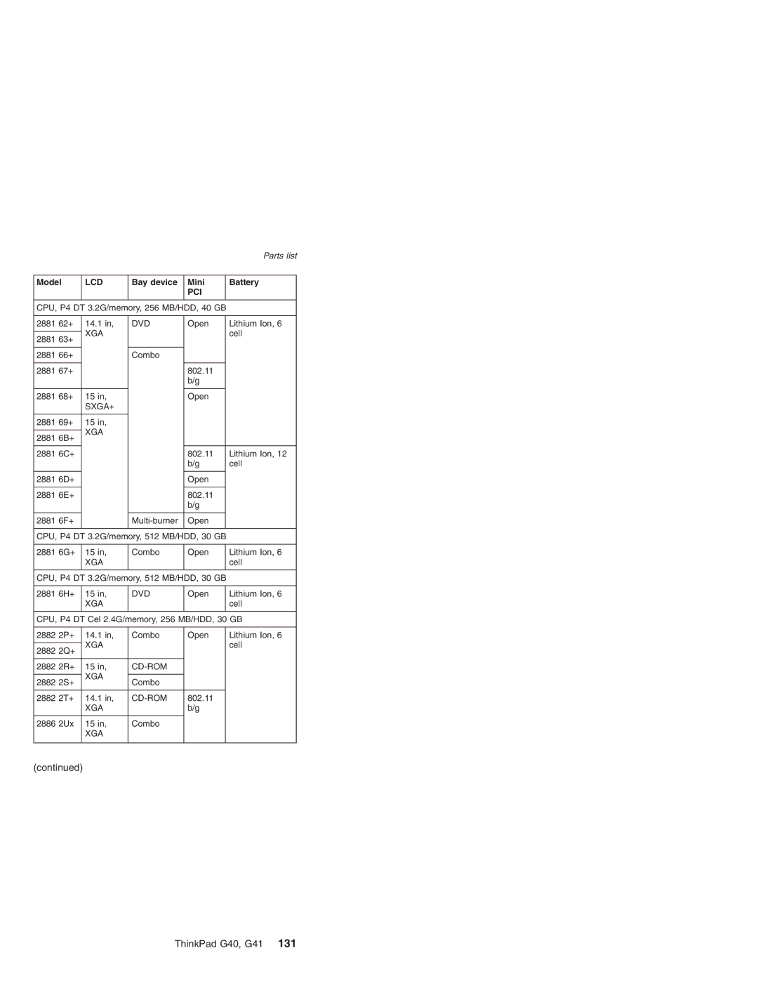 Lenovo G41 manual CPU, P4 DT 3.2G/memory, 256 MB/HDD, 40 GB 2881 62+ 14.1 