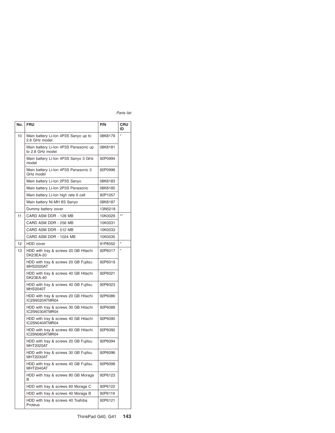 Lenovo G41 manual Card ASM DDR 128 MB 