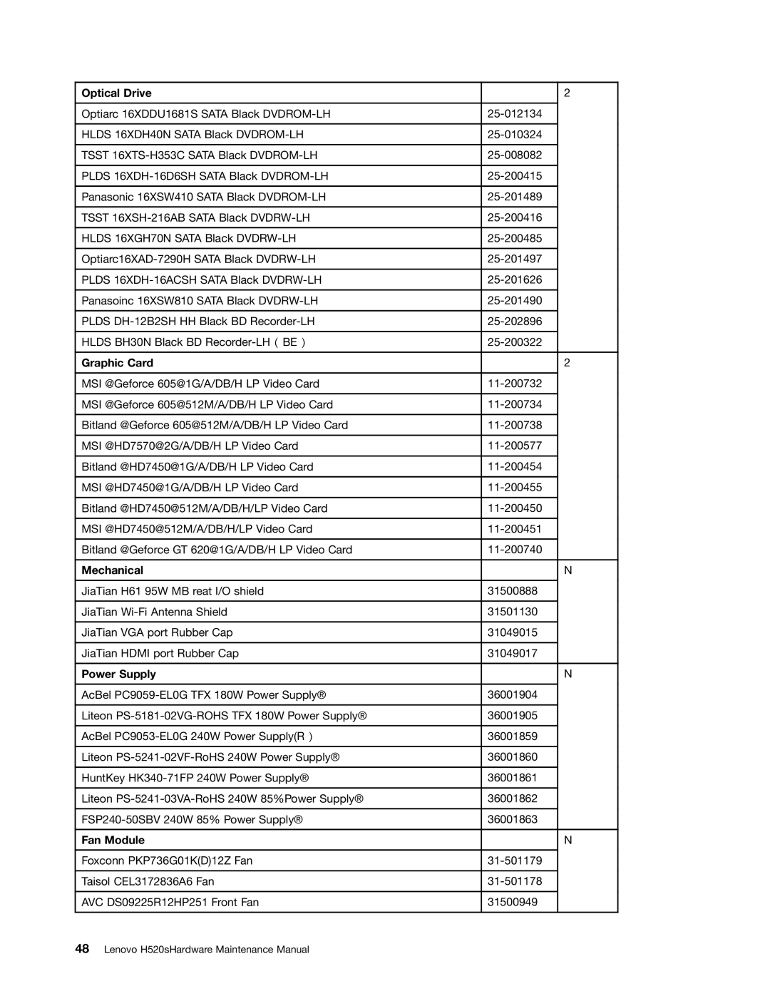 Lenovo H520S manual Optical Drive, Graphic Card, Mechanical, Power Supply, Fan Module 